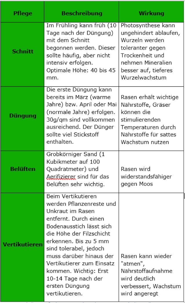 tabelle-1-massnahmen-zur-sta%cc%88rkung-des-rasens-im-fru%cc%88hjahr-quelle-ndr
